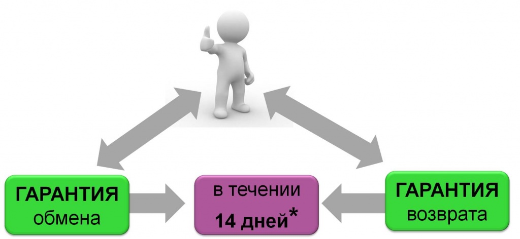 мог Возврат смартфона ненадлежащего качества в течении 14 дней тебя